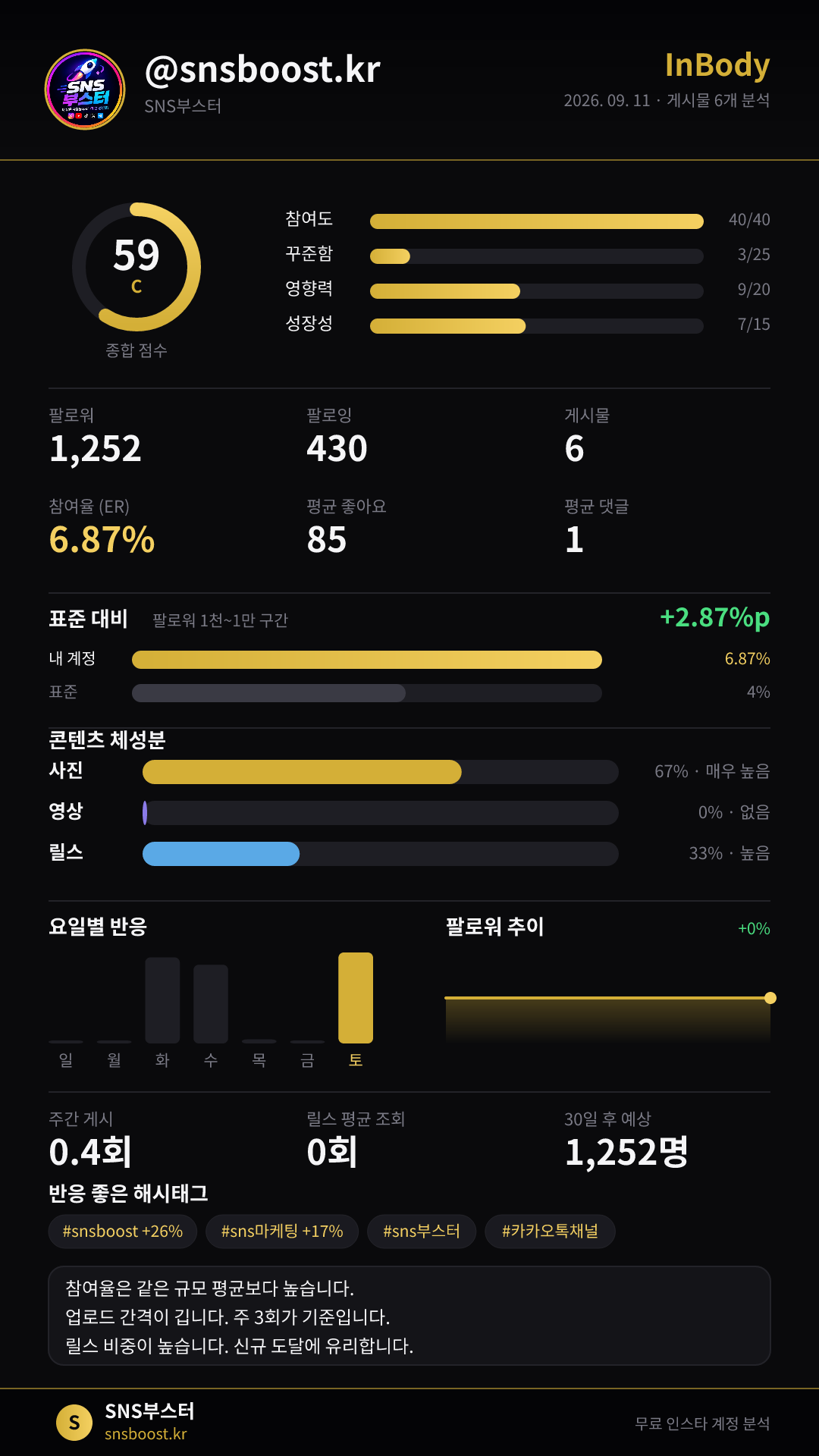 인스타 인바디 결과지 예시 — 참여율, 콘텐츠 체성분, 요일별 반응, 팔로워 추이가 담긴 진단 결과지